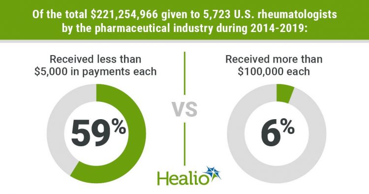 Bulk of $220 million industry payments to rheumatologists concentrated among top 6%