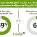 Bulk of $220 million industry payments to rheumatologists concentrated among top 6%
